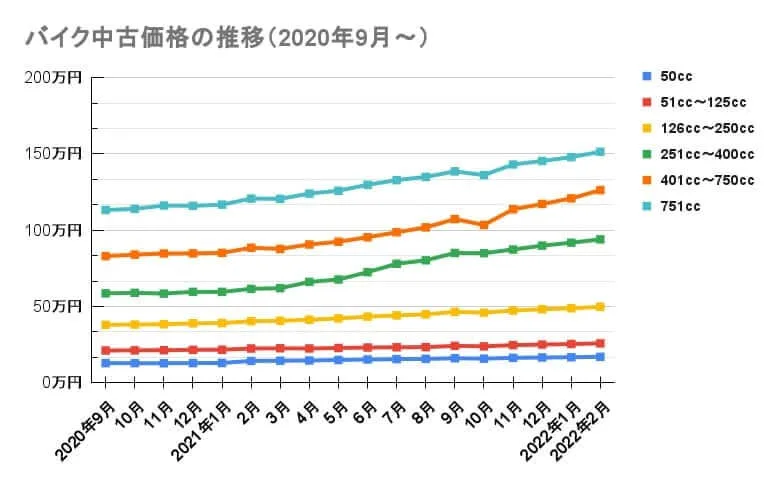 グラフで見る価格動向