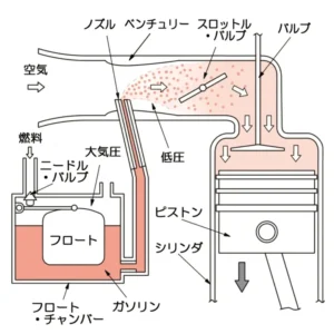 キャブレターの仕組みを図解で解説